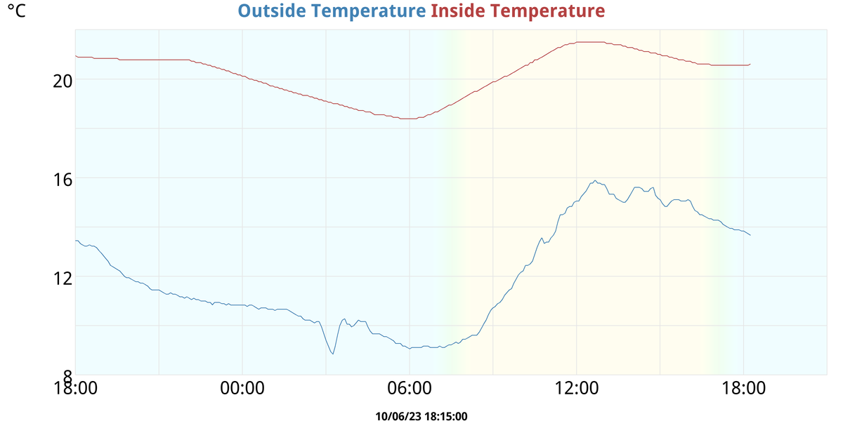 Temperatures