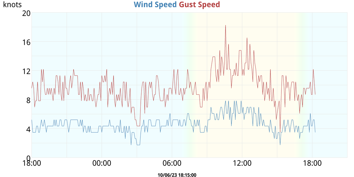 Wind