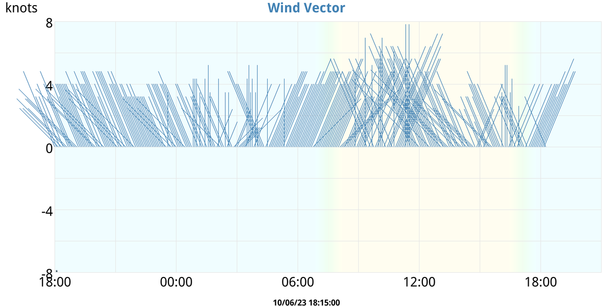 Wind Vector