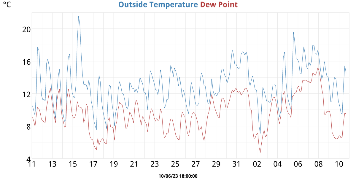 Temperatures