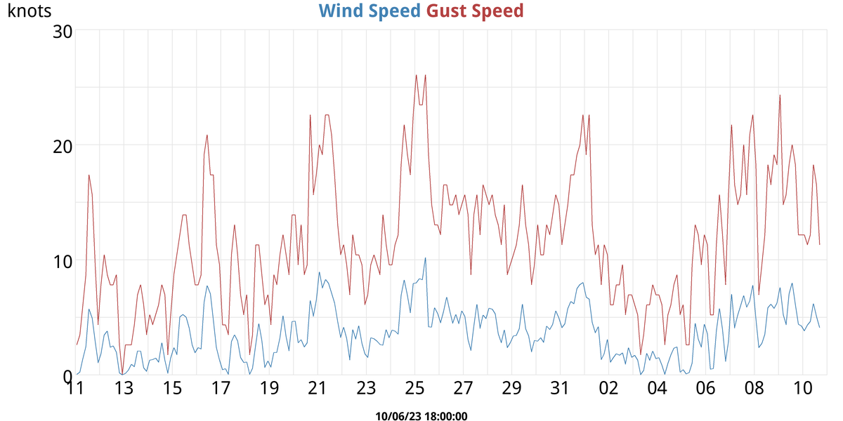 Wind