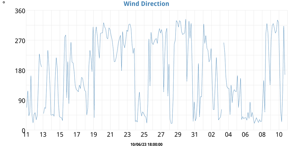 Wind Direction